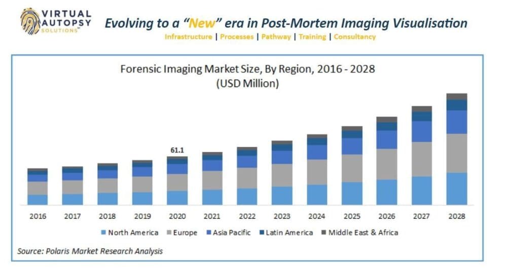 Global Forensic Imaging Market (2021 to 2028) - Share, Size, Trends & Industry Analysis Report - ResearchAndMarkets.com